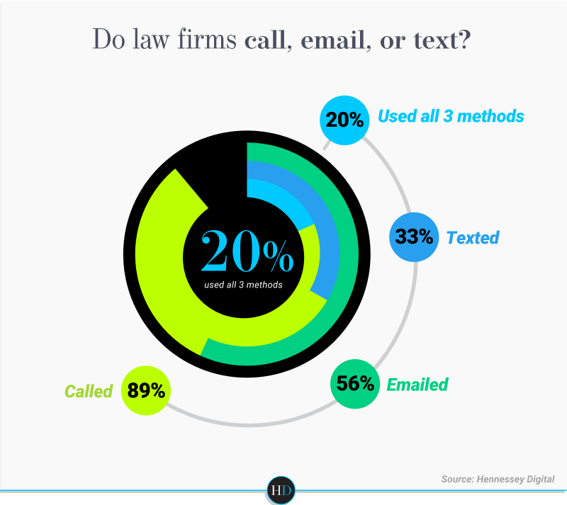 Phone Call, Email & Text: the outreach trifecta