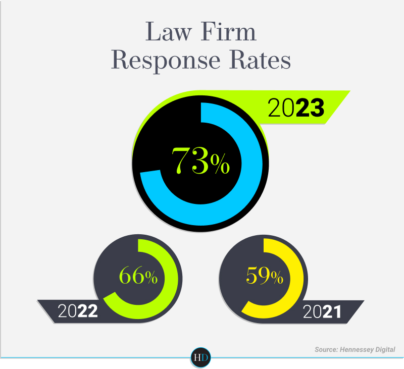 2023 Law Firm Response Rates