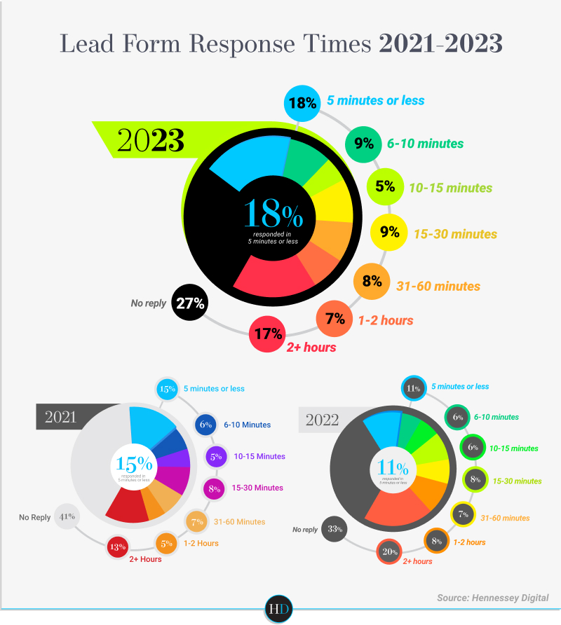 Lead Form Response Time 2021 - 2023