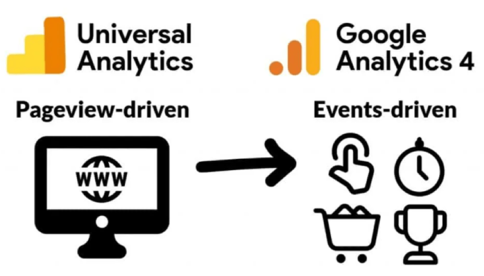 Universal Analytics is pageview-driven while Google Analytics 4 is events-driven