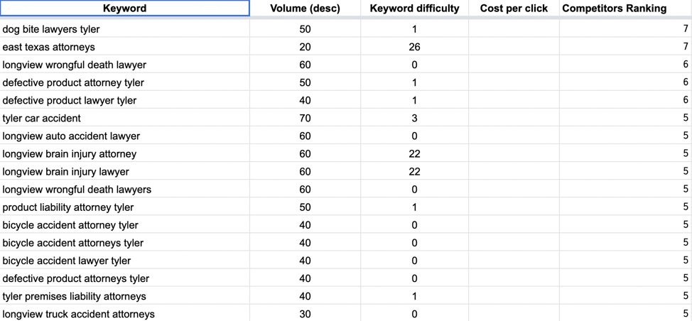 SEO-rich content and keyword volumes list