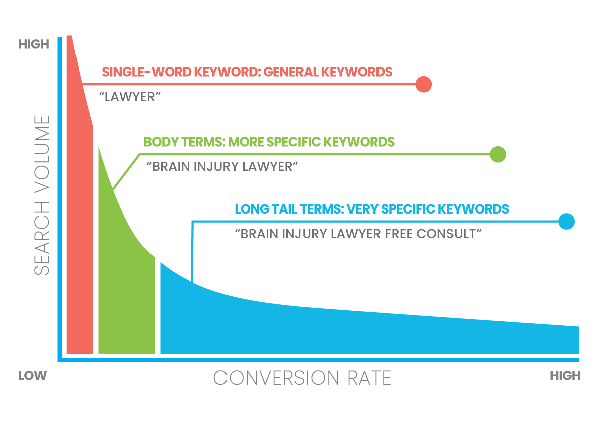 Long tail keywords are an important strategy in PPC for law firms