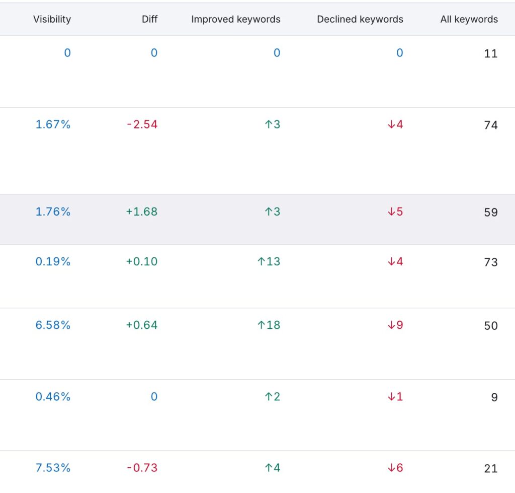 Does Keyword Rank Matter? 
