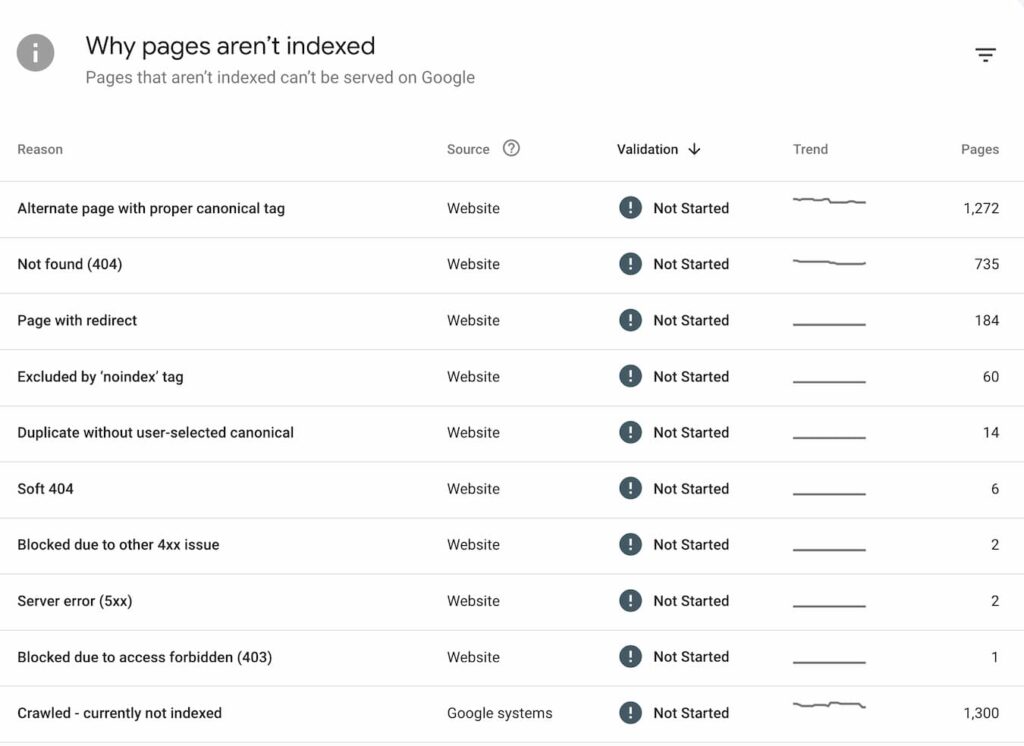 Why pages aren't indexed - Search console view